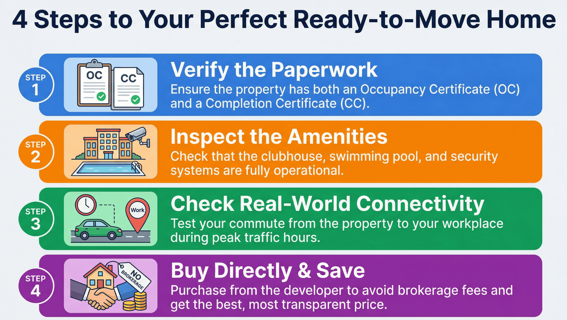 Infographic detailing the four key steps to buying a ready-to-move home in Pune: verify paperwork like OC/CC, inspect amenities, check real-world connectivity, and buy directly to save on brokerage fees.